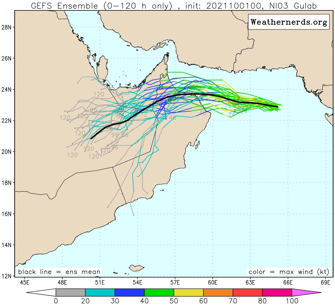 PaulBlight6's tweet photo. Cyclone #Gulab heading west across the #arabian_sea &amp; will bring risk of v.heavy rain to parts of #Oman &amp; the #UAE #Dubai #AbuDhabi areas not used to cyclones are expecting unusually heavy rain. Coastal Oman risk of  200mm proj, even Desert areas of UAE seeing risk of 25-50mm https://t.co/wusJSAccxh