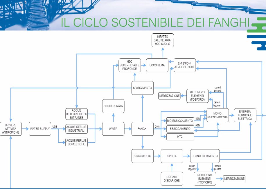 LE2Cluster's tweet photo. Una esperienza virtuosa è il progetto #FANGHI, che favorisce la #transizioneenergetica🌱tramite tecnologie innovative per la trasformazione di fanghi di depurazione in risorse♻️, presentato da Enrico Mariani, Direttore Tecnico Impianti Depurazione di BrianzAcque
@All4Climate https://t.co/DcQMU8pbqC