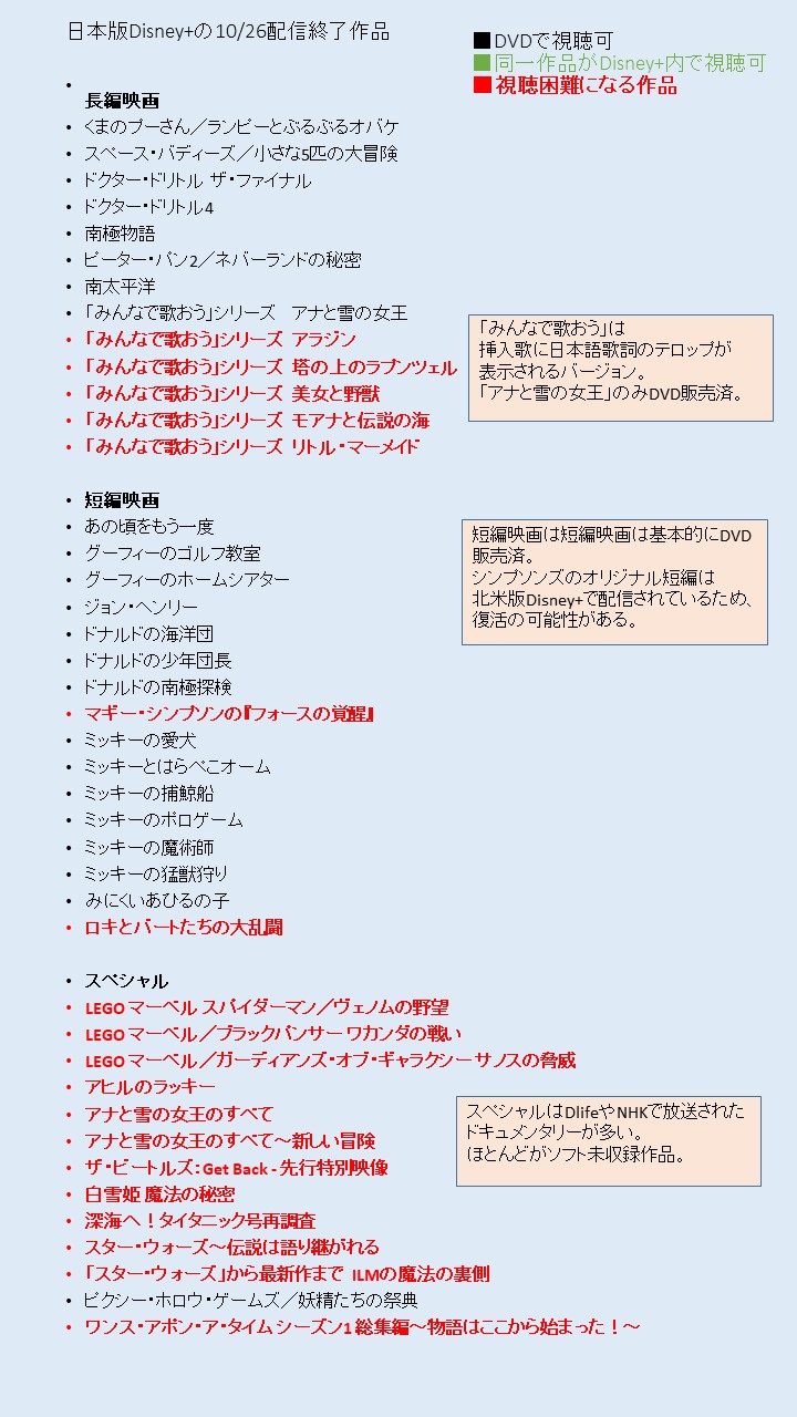 ディズニー データベース さて 既に語り尽くされたかもしれませんが10 26にdisney で一部作品が配信終了します Dvdで再会できる作品もあれば この先視聴困難になるものもあると思われます レアな作品を優先的に見るか 思い入れのある作品を見るか