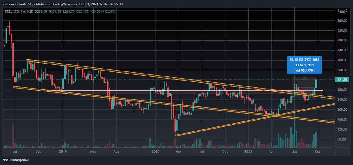_Milliontrader's tweet photo. #UPDATE 
#krbl

🔰From 250 TO A High Of 331.

⬆80+ Points UP.

🎉32%+ Returns.

🕶More To Come.

✨Follow @_Milliontrader For #stocks #trading #Tips 

#Trending #TrendingNow #success #investing #investor https://t.co/clPWHharUB
