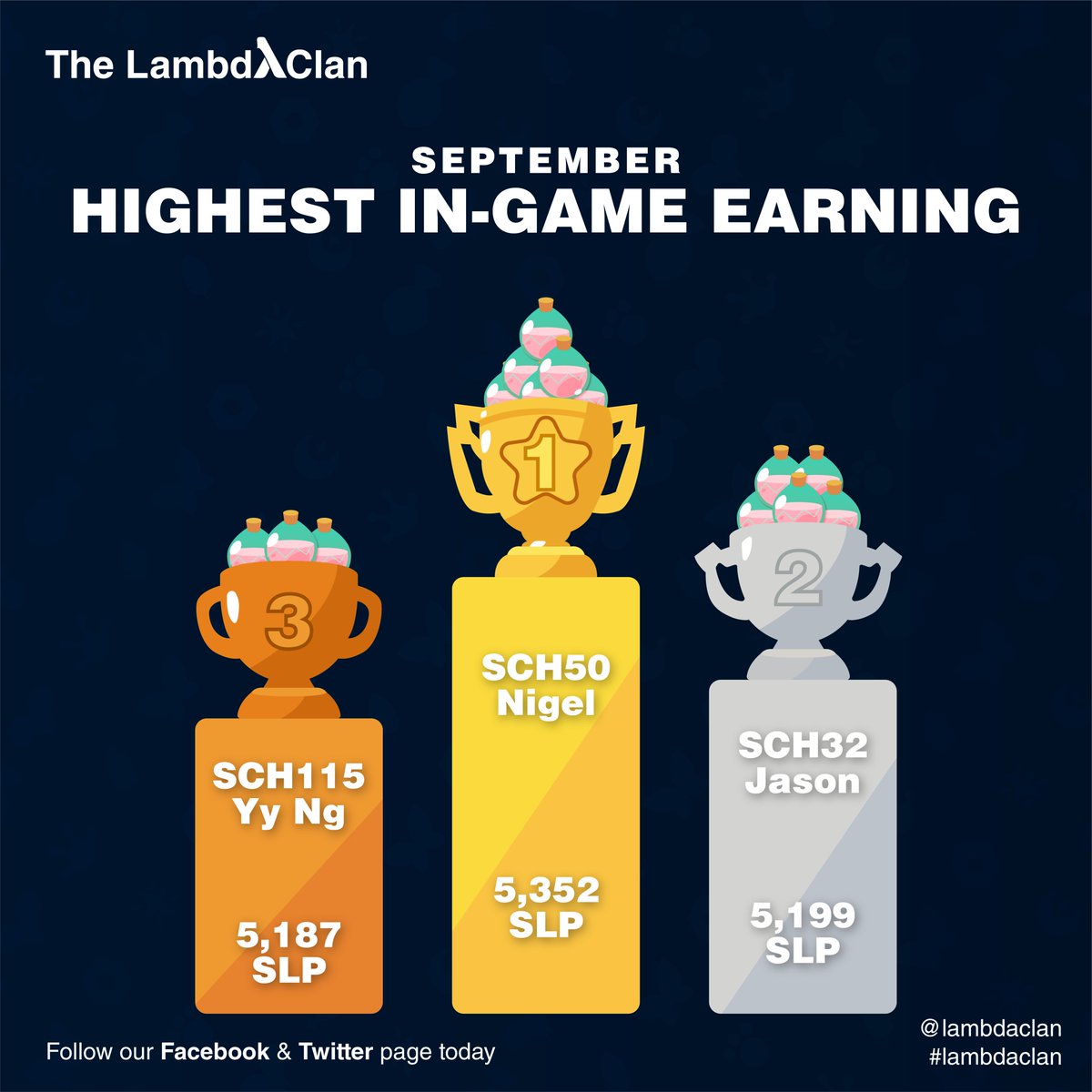 lambdaclan's tweet photo. Another month has passed, and it is time to announce our highest earners! Starting off the lineup is our highest in-game earners, not accounting for referrals.
1st place: SCH 50 Nigel @ 5,352 SLP
2nd place: SCH 32 Jason @ 5,199 SLP
3rd place: SCH 115 Yg Ng @ 5,187 SLP https://t.co/mW0MiUH4Qb