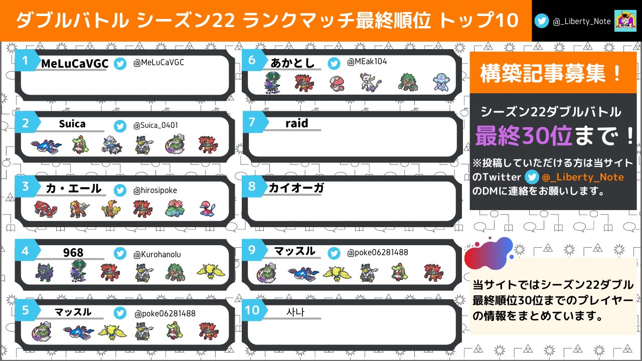 リバティノート ランクバトルシーズン22ダブルバトルtop30のパーティをまとめました 更なる情報がわかり次第更新します また 当サイトでは最終順位30位以内の方からの構築記事の寄稿を募集しています 寄稿して頂ける方はダイレクトメッセージにご連絡