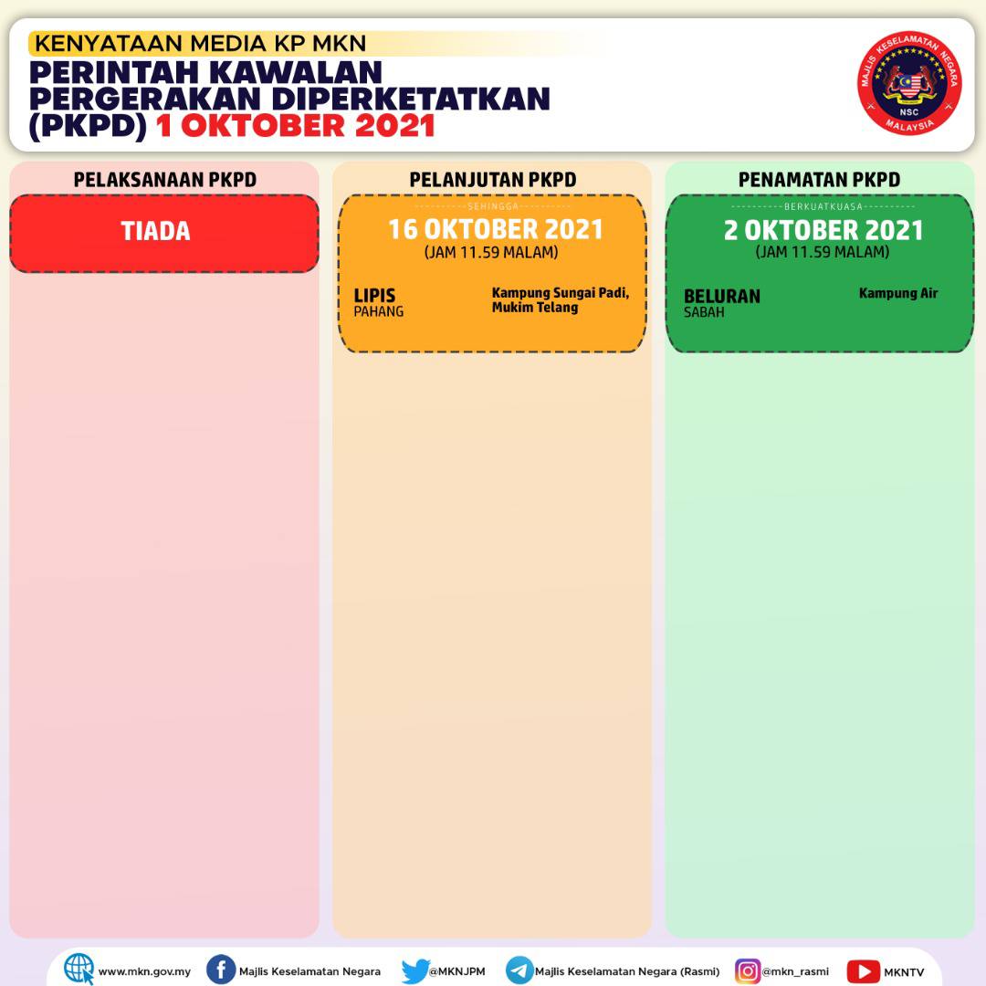 MKNJPM's tweet photo. KENYATAAN MEDIA KETUA PENGARAH KESELAMATAN NEGARA MENGENAI PERINTAH KAWALAN PERGERAKAN DIPERKETATKAN (PKPD) 1 OKTOBER 2021.

#MKN50
#KeluargaMalaysia
#ReopeningSafely https://t.co/E5y8WaBRsV