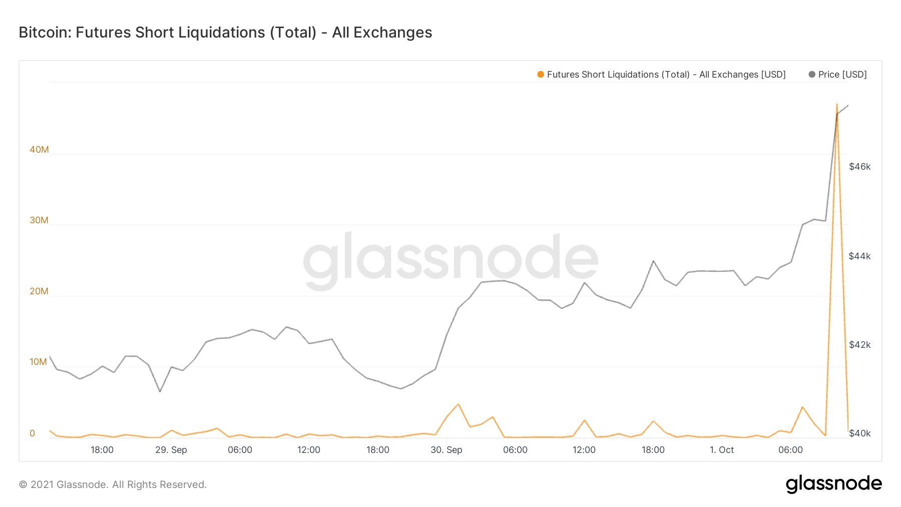 $47,000,000 In Bitcoin Shorts Liquidate In An Hour As BTC Climbs To $47.5k