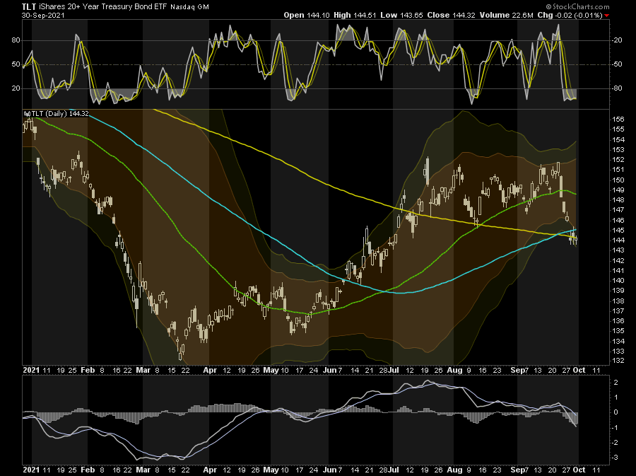 LanceRoberts's tweet photo. We added #bonds increasing #duration over the last couple of days. With the #continuing #resolution passed and a #deep #oversold condition, we could see a #rally on the longer-end of the curve for a trade.
#bullish #cross but $TLT needs to clear overhead resistance. #TightStops https://t.co/BYLuSiysv5