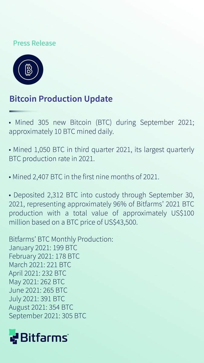 Bitfarms $BITF deposited 96% of their BTC production into custody this year  rather than sell it on the open market. If other publicly traded miners do  the same, #Bitcoin stock to flow