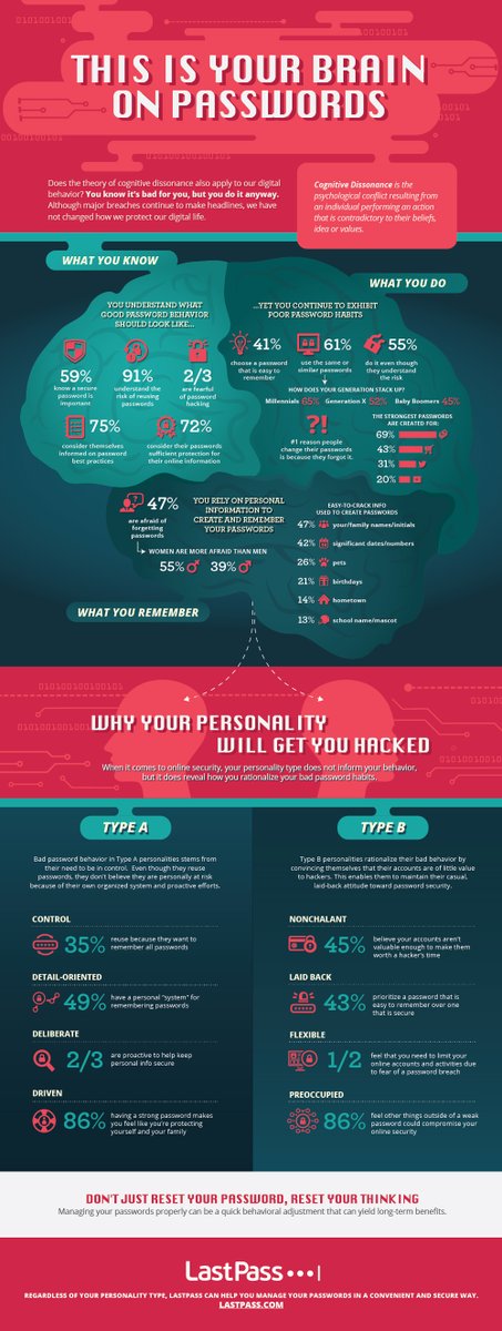 SOHOIT's tweet photo. Why do 61% of us still use the same password for multiple accounts?

https://t.co/UVqow1lagT https://t.co/OizJ8EJTpE