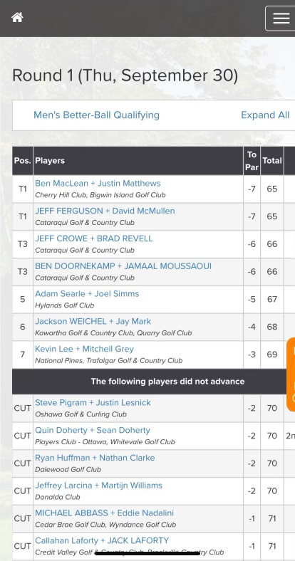 Six of our members qualified yesterday at Ontario Men's Better Ball Qualifying Tournament at Trillium Wood Golf Club. 6 of them plus past champions Pete Sauerbrei and Simon Reyers makes 8 attending the Championships Oct 18 at Oakdale GCC. Cat-gratulations!!