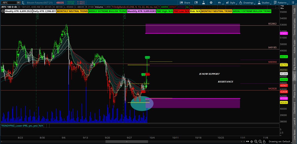 Tr3ndyJon's tweet photo. #btc #Bitcoin #BTC_F
#TrendyEdges The most powerful game changer in the #StockMarket.
No news, No noise just levels that work. https://t.co/7hY5Y5JAkx