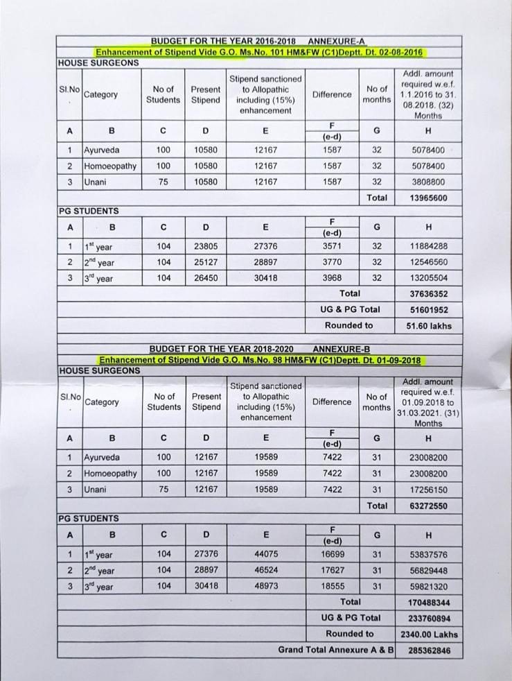 jsethreddy's tweet photo. #Stipendhikeforayushdoctors @KTRTRS @revanth_anumula @bandisanjay_bjp @kishanreddybjp @sravandasoju @the_hindu @Tolivelugu @TelanganaHealth @TelanganaCMO since past 7yrs so called our bangaruTS Govt not implementing Go's regarding AYUSH stipend hike,how many years shall we wait? https://t.co/oWZIZFvRpD