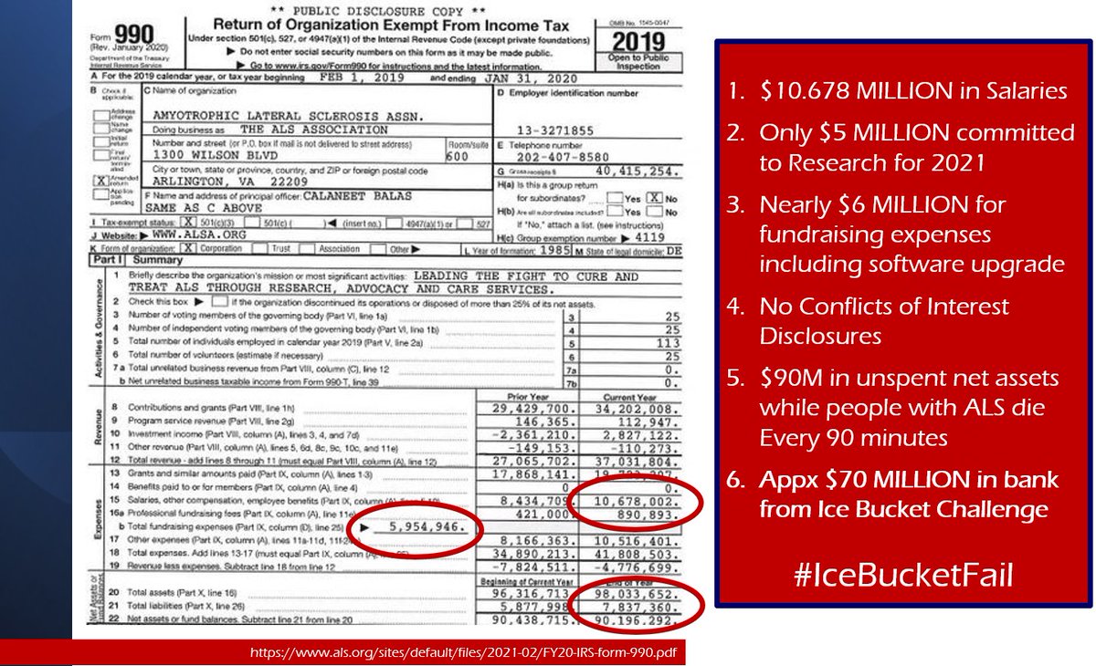 aVoice4ALS's tweet photo. @ABC Many disease non-profits spend more $ on fundraising than research to helps patients. #ALS Assn is an example. It also spends more on $alaries than research.
#IceBucketFail
#IceBucketChallenge
#ShowMetheMoney
@SenWhitehouse @RonWyden @RepMaloney @OversightDems @SenJohnThune https://t.co/rpZlx1i50e