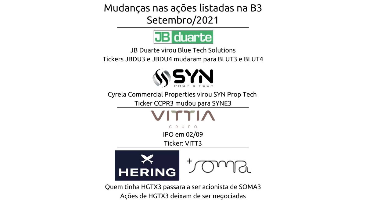 ThiagoXavierLT's tweet photo. Virou o mês!
Mudanças de setembro nas ações listadas na B3:
📥 Entraram:
#BLUT3 #BLUT4 #SYNE3 #VITT3
📤 Saíram:
#CCPR3 #HGTX3 #JBDU3 #JBDU4 https://t.co/WN3nERh2O0