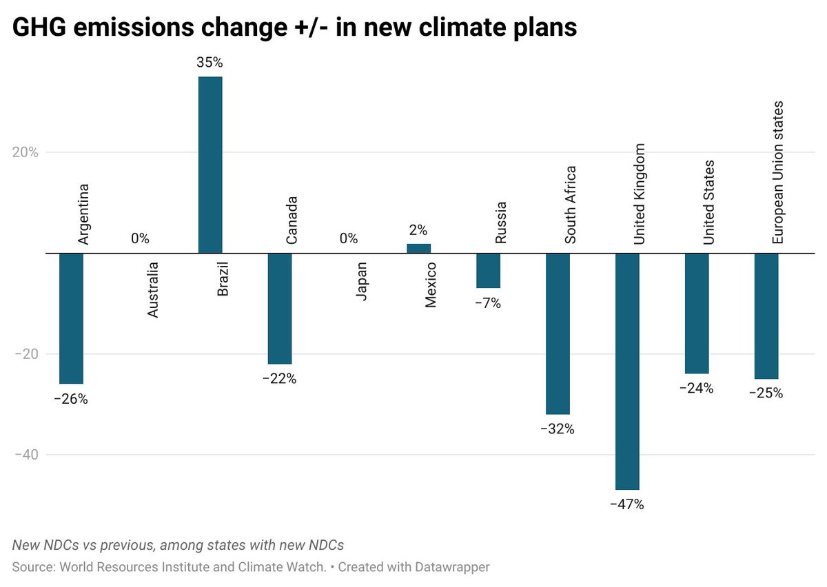 Ed King (@edking_i) on Twitter photo What are #G20 nations doing on #climate ahead of #COP26, and how do their efforts rate?
Fab🚦ratings from <a href="/WRIClimate/">WRI Climate</a> here... still a *lot* of red which needs to clear pre Glasgow docs.google.com/spreadsheets/d… What are #G20 nations doing on #climate ahead of #COP26, and how do their efforts rate?
Fab🚦ratings from <a href="/WRIClimate/">WRI Climate</a> here... still a *lot* of red which needs to clear pre Glasgow docs.google.com/spreadsheets/d…