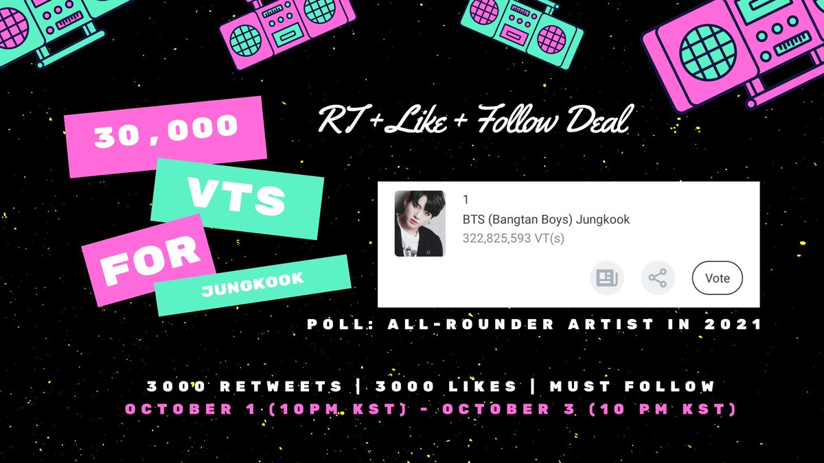 🎟️ REQUESTED: 30,000 VTs GIVEAWAY FOR <a href="/BTS_twt/">방탄소년단</a>'s JUNGKOOK 🎟️

✓ ALL-ROUNDER ARTIST IN 2021

Rules:
✓ 3000 RTs
✓ 3000 likes
✓ Must follow
✓ Ends 10PM KST (October 3rd, 10PM KST)