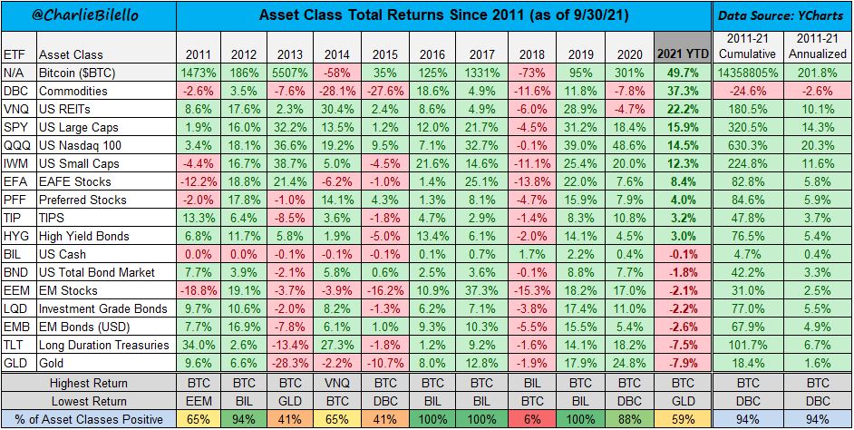 charliebilello's tweet photo. Asset Class Returns since 2011... https://t.co/nLXerCcDkz