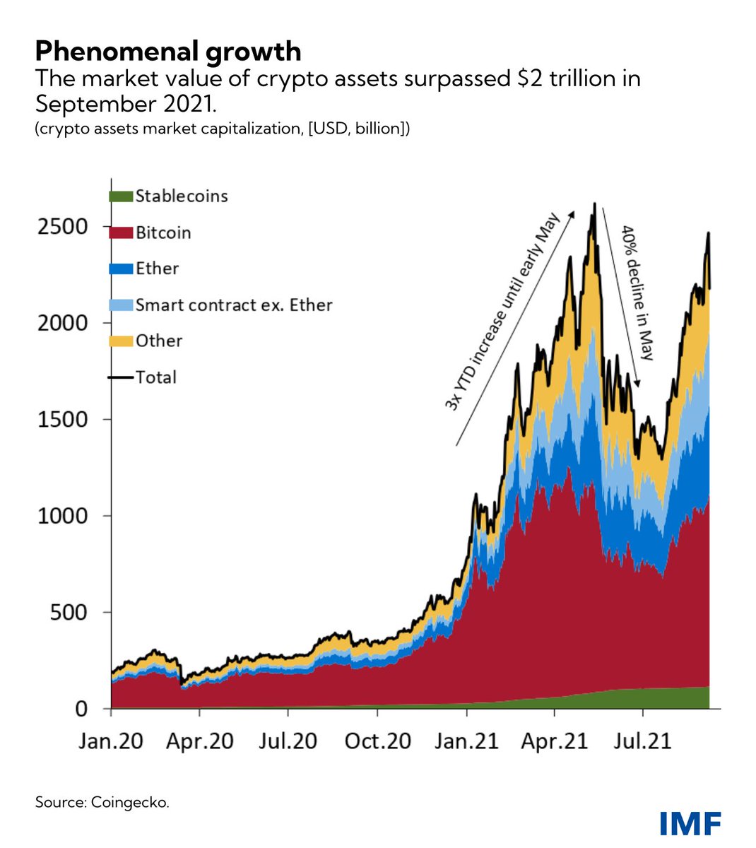 Total market value of all #crypto assets has seen a 10-fold increase since  early 2020. Our latest #IMFBlog discusses the risks and policies to help  navigate the uncharted territory. #GFSR https://t.co/jLyTiRO7mb