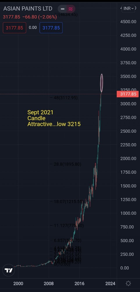 idineshptl's tweet photo. #ASIANPAINT-3177
Monthly chart.
Stock price & Story
#SEPTEMBER month #candle reveal quite interesting story..
हर कैंडल की अलग कहानी होती इसकी भी कहानी है...
#Art of article
#Observation https://t.co/F4dC6uA9zH