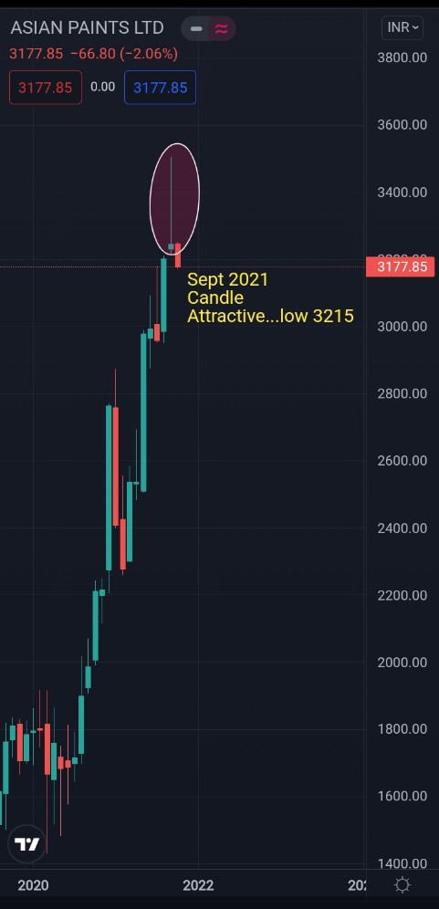 idineshptl's tweet photo. #ASIANPAINT-3177
Monthly chart.
Stock price & Story
#SEPTEMBER month #candle reveal quite interesting story..
हर कैंडल की अलग कहानी होती इसकी भी कहानी है...
#Art of article
#Observation https://t.co/F4dC6uA9zH