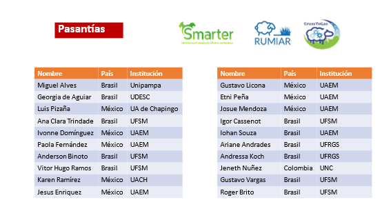 INIA_UY's tweet photo. #Rumiar un proyecto donde la construcción de capital social y la generación de conocimiento y tecnología van de la mano. El reconocimiento a los estudiantes de diferentes países por sus invaluables contribuciones. Seguimos estudiando nuestros ovinos y sus sistemas!! @INIA_UY https://t.co/uehAvaf0mE