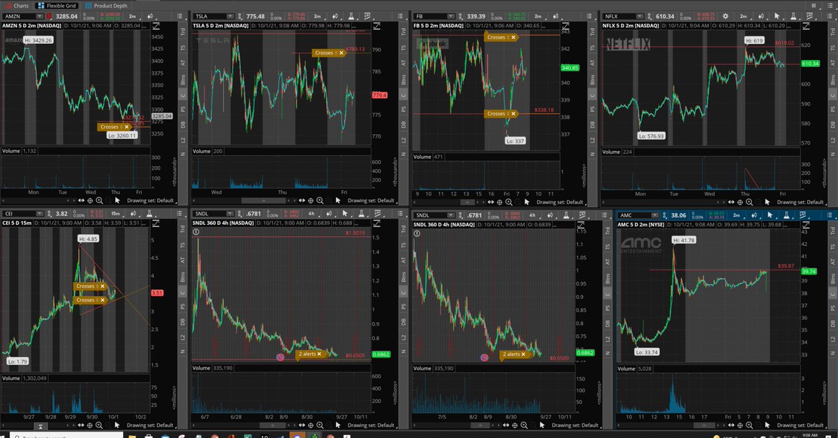 IndecentTrader's tweet photo. Watching today morning $AMZN 3260 Break Down, $FB 337 Break Down, $NFLX 619 Break Up, $AMC 40 Break, $CEI Crossing 4, $SNDL at low 0.68 to buy more, $NAKD to add position.#swingOption #SwingTrading  #DayTrading #Daytrader #DailyOptionTrader #Pennystocks https://t.co/StfffzVgQc