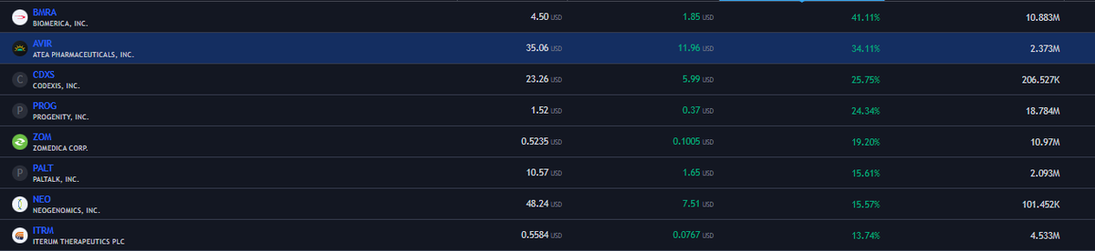 XclusiveTrading's tweet image. #Premarketscan w/volume performing👀

$BMRA
$AVIR
$CDXS
$PROG
$ZOM
$PALT
$NEO
$ITRM