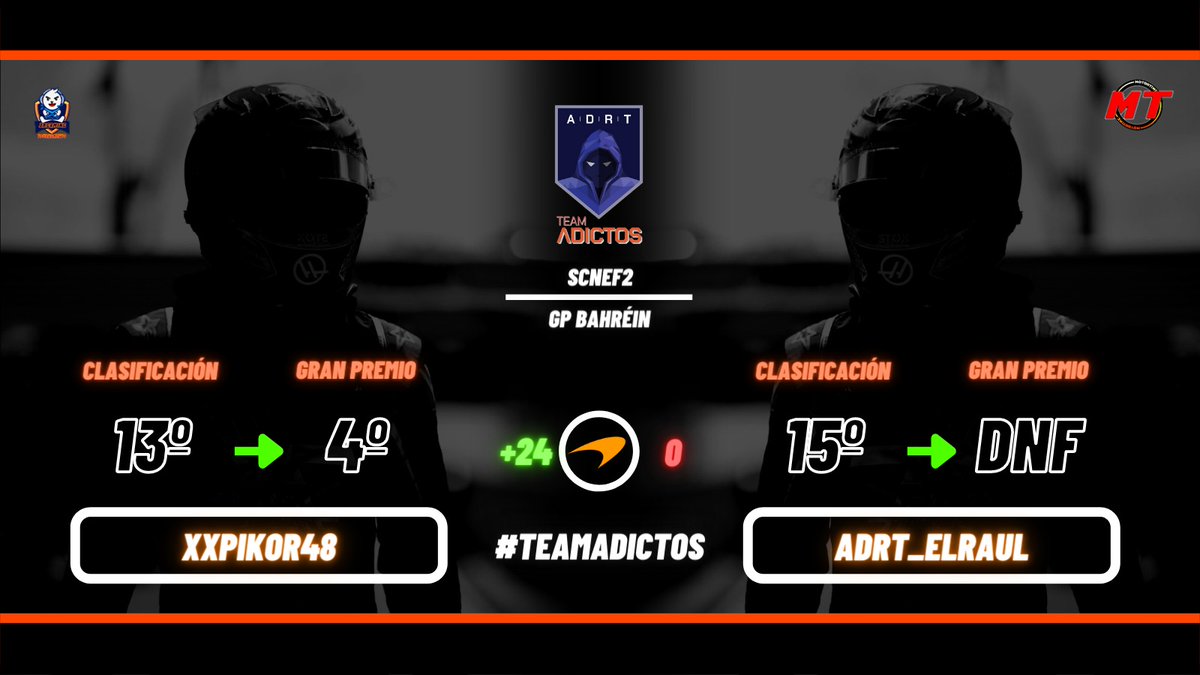 -Muy buena actuación de nuestros chicos de la #TeamAdictosAcademy yendo a estrategia cambiada y con muy buen ritmo, una pena el fallo de <a href="/7799Raul/">raul_7799</a> pero la sensaciones son muy buenas!!
-<a href="/XxPikor48/">sergiovazqueez__</a> P4🔥
-<a href="/7799Raul/">raul_7799</a> DNF🏁
#VamosAdictos #TeamAdictosAcademy <a href="/MotorTimeES/">MotorTimeES FirestoneGP🇺🇸</a> <a href="/OrGamingTn/">OrGaming</a>