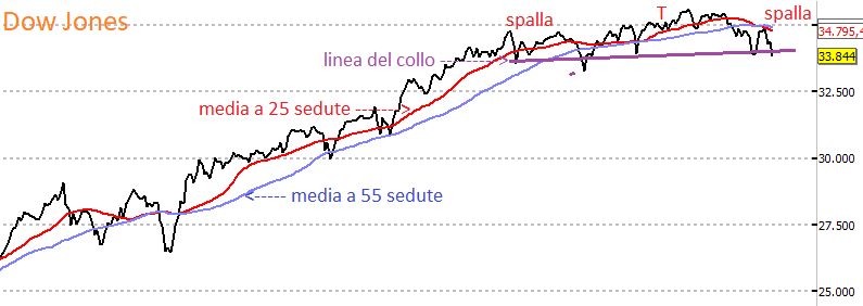 E’ un T&amp;S quello che si sta formando sul DOW JONES? Pare proprio di si.
Ne avremo conferma se i prezzi riusciranno a rompere la LINEA del COLLO di questo pattern RIBASSISTA. 
I prezzi sono già scesi sotto alle due medie mobili e c'è un INCROCIO che rafforza i segnali di cui sopra
