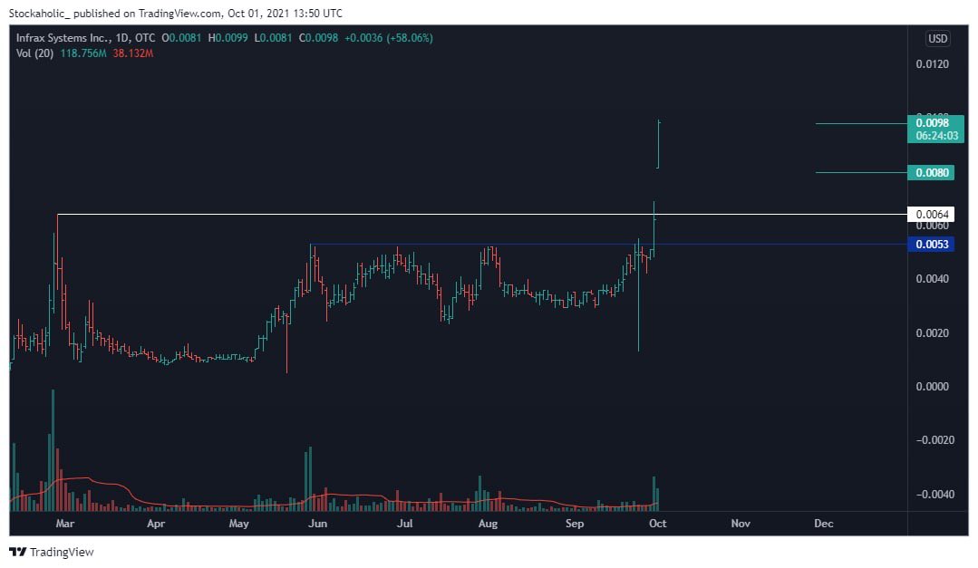 stockaholic__'s tweet photo. #ifxy 
#OTC 
#السوق_الامريكي 
#الأسهم_الأمريكية 
الهدفين ياجماعه
الهدفيييييييييين
لله دري https://t.co/jCFvR9EMRR