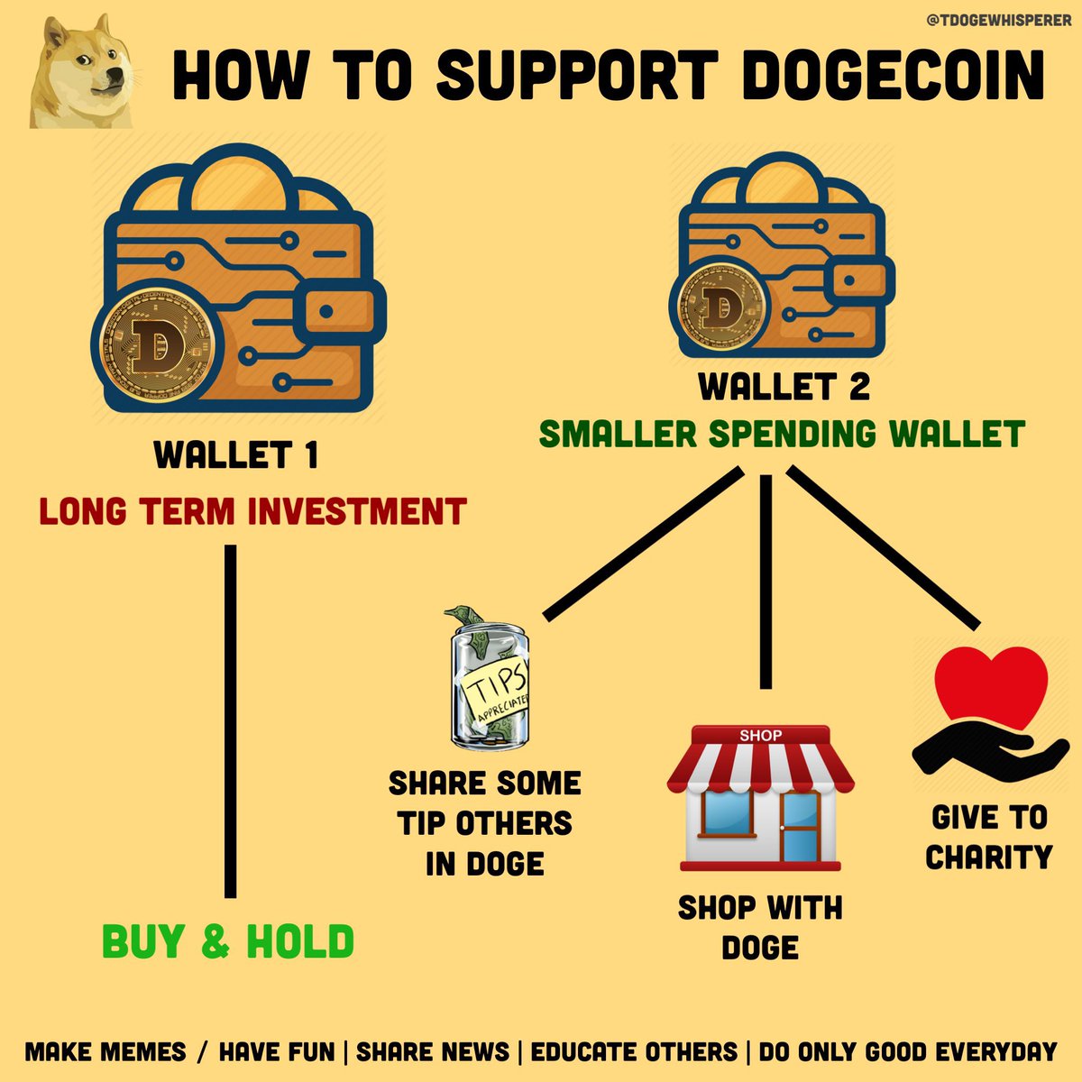 As we enter the mass adoption phase for crypto, it’s important for #dogecoin to stand out as the people’s crypto

Other cryptos will compete to become a currency as well. Dogecoin’s strengths are in the model &amp; most importantly, in the community