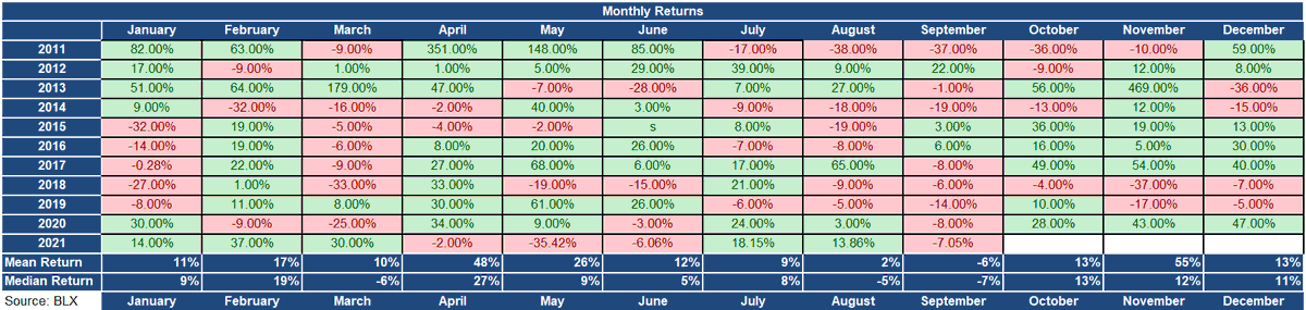 Mangyek0's tweet photo. One last tweet, promise.
With $35k in the back of my head, I do wanna let you guys know that historically October has been a green month, so I think the trend is likely to continue.
Not just that, Q4 is also historically a good quarter.
#bitcoinreturns #BTC $BTC https://t.co/33ePhuOcCh