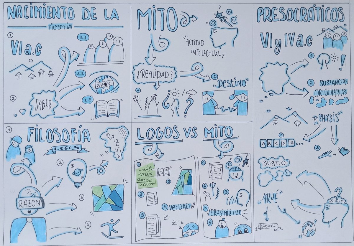 Maararranz's tweet photo. Visual Thinking sobre: "El origen de la filosofía griega: los presocráticos"
#porfoliohistoriafilosofía
@DavidClaretSG @Claretsegovia https://t.co/NGM4Mf54Bp