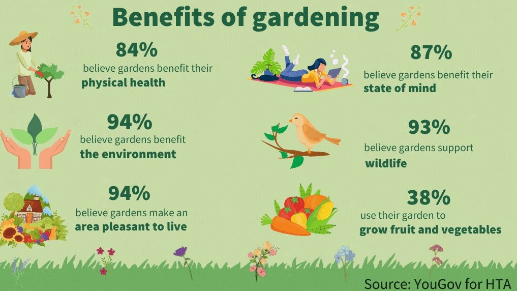 We've been advocating for a long time that gardening is good for you, but it's wonderful to see that our research shows that the majority of the British public agree with us!🌱

#gardeningisgoodforyou