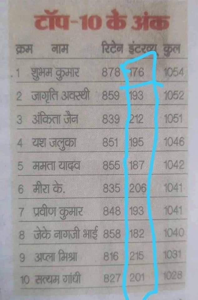 RPSINGH2102's tweet photo. गुरुद्रोण -चेकोस्लाविआ का अंग्रेजी में स्पेलिंग बताइए। 
एकलव्य - 
गुरुद्रोण -गोवा का अंग्रेजी में स्पेलिंग बताइए। 
अर्जुन - 
चप्पे चप्पे पर द्रोण ,हर शाख़ पर मनु।
@anupamanbsr @vipinkumardavid @drsakshimaharaj https://t.co/FHbhCvbK7N