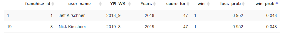 KFL_analytics's tweet photo. Working on some win probability and match-up luck in the KFL. Over the last three years, Nick's Fighting Ducks and Jeff's Slugs tied for the honor of luckiest win. Both won scoring a measly 47 points which gave them just a 4.8% chance of victory. #ffverse #nflverse #KFL https://t.co/YLSvHVvgF2