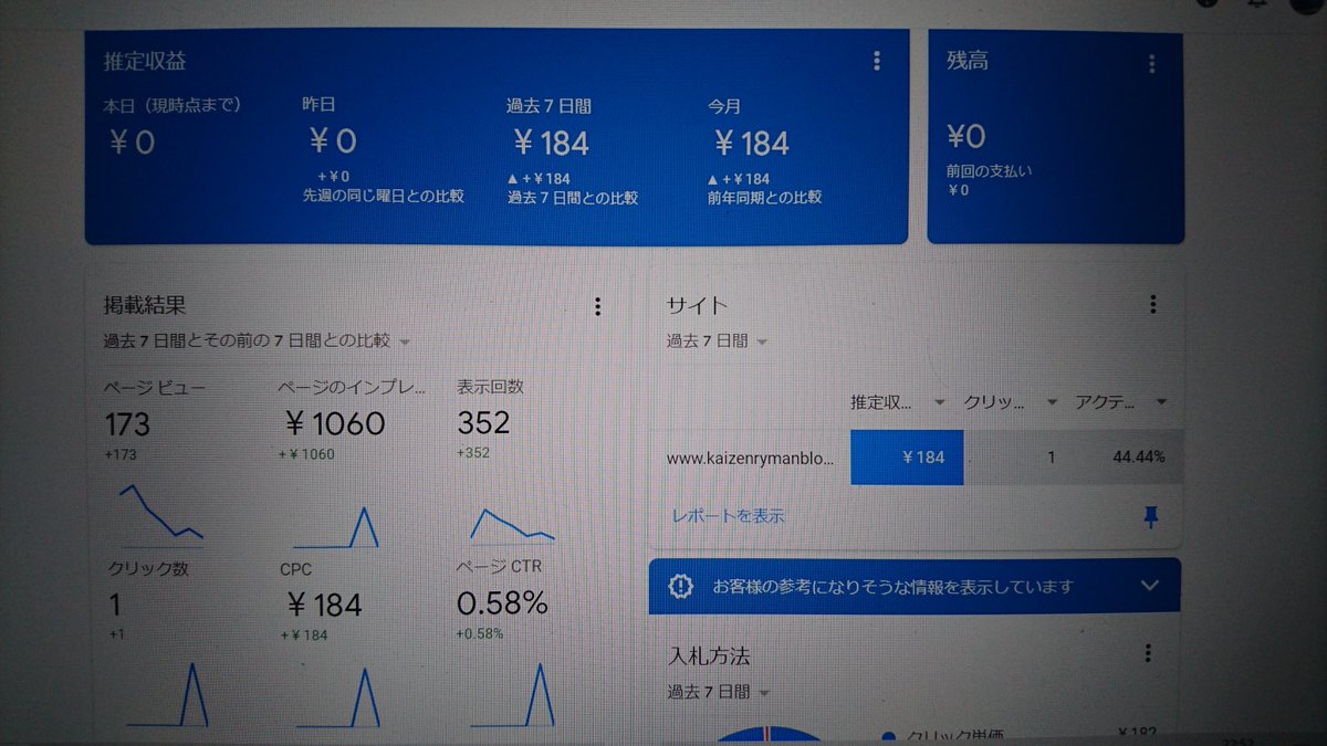 おはようございます Googleアドセンスのページを開いたら 推定収益が184 Seoまとめ Seo Webマーケティングなど話題のツイートまとめ