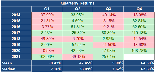 Mangyek0's tweet photo. One last tweet, promise.
With $35k in the back of my head, I do wanna let you guys know that historically October has been a green month, so I think the trend is likely to continue.
Not just that, Q4 is also historically a good quarter.
#bitcoinreturns #BTC $BTC https://t.co/33ePhuOcCh