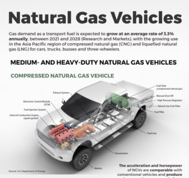 How do natural gas vehicles work and what are the numbers? Learn more with our latest infographic. Link in our bio. #naturalgasvehicles #naturalgas