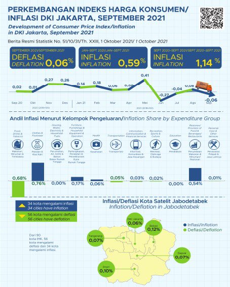 bpsdkijakarta's tweet photo. Pada September 2021, harga barang dan jasa di DKI Jakarta terkendali dengan baik. Selama bulan ini agregat Deflasi 0,06 persen. Sebagian besar kelompok barang dan jasa mengalami Deflasi, dan empat kelompok mengalami Inflasi. Selengkapnya di https://t.co/VmbI40LgKX. https://t.co/Cpx8oAL0Gj