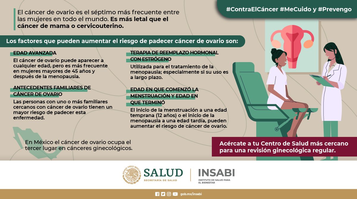 IMSS_Bienestar's tweet photo. El #CáncerDeOvario se presenta con mayor frecuencia en mujeres mayores de 45 años pero puede aparecer a cualquier edad.

Acude a tu Centro de Salud más cercano de manera periódica para recibir atención ginecológica. 

#ContraElCáncer #MeCuido y #Prevengo https://t.co/jc5iHncnFO