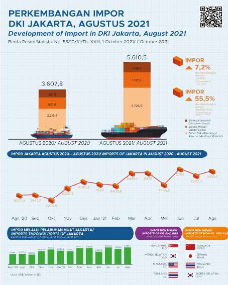 bpsdkijakarta's tweet photo. Impor Jakarta pada bulan Agustus tahun 2021 tercatat mencapai US$ 5.610,5 juta naik 7,2 persen jika dibandingkan dengan bulan sebelumnya (m-to-m). Jika dibandingkan dengan bulan Agustus tahun 2020, impor Jakarta naik 55,5 persen (y-on-y). Selengkapnya di https://t.co/rJQS4eAMGd https://t.co/Xn80TIqTsZ