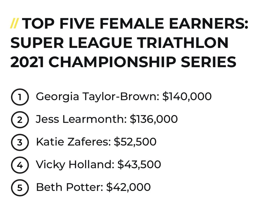 markys's tweet image. Love this! How many other sports can talk about parity/equal prize purse in the same way as triathlon