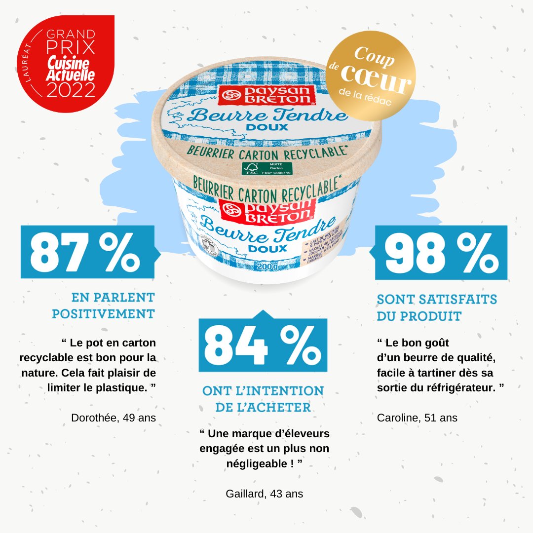 GroupeEven's tweet photo. Le beurrier tendre doux de Paysan Breton a été élu "Coup de cœur de la rédaction" de Cuisine Actuelle🏆
Venez vite le découvrir !
PS : Pour les amateurs de beurre salé, le beurrier existe aussi en version demi-sel !
#grandprixcuisineactuelle2021 #paysanbreton #aunomdubon #laita https://t.co/U3yjLDZEFr