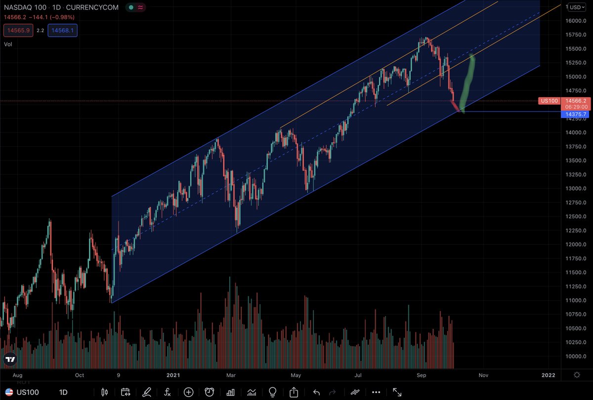 khtanfa's tweet photo. That’s the #NASDAQ100 future, not the #NASDAQ index. However, if you are interested in $QQQ or $TQQQ, i think when the index drop to around 14300, it is a good position to enter https://t.co/ede0CZrUxo