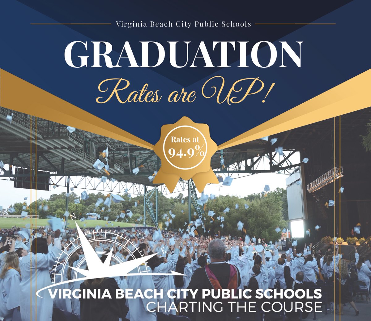 vbschools's tweet photo. For the 13th consecutive year, Virginia Beach City Public Schools reached record levels with respect to the On-Time Graduation (OTG) rate, which stands at 94.9% for the 2021 cohort year, and the lowest recorded dropout rate of 2.7%. Read more here: https://t.co/7V5XdiS3Vs https://t.co/hgFWNPpRx9