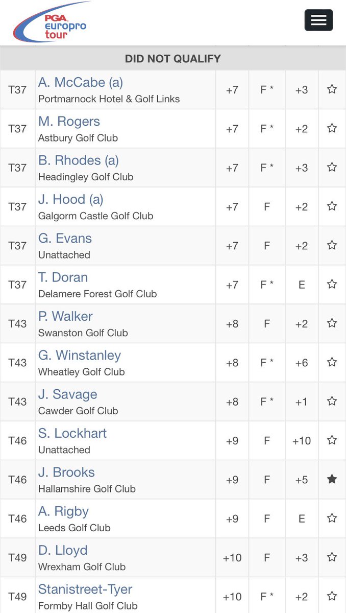 Extremely disappointed not to have made it through to final stage of Q School. Really struggled in the tough conditions over the two days. 

But I will use this as my motivation to work harder and be better than before. Failure is part of success.