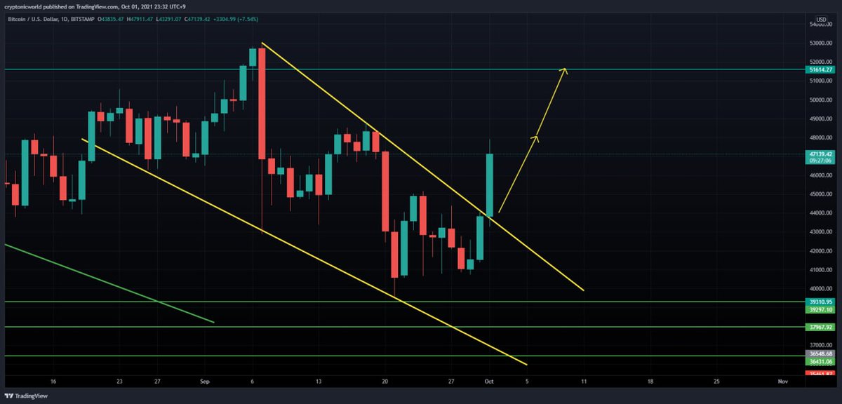 cryptonicworld's tweet photo. Let's go 🚀🚀🚀🚀🚀🚀🚀 https://t.co/s0oCObhfqB