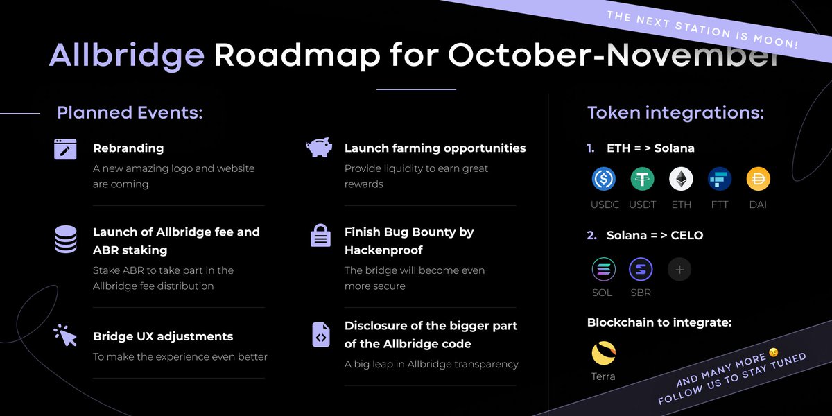 Allbridge_io's tweet photo. The #roadmap has arrived! We will integrate a number of tokens from #ETH to @Solana with our partners @Saber_HQ 🔥‍‍  In addition, more opportunities for @CeloOrg are planned with @ubeswap. Last but not least, @terra_money is finally coming to #Allbridge 👏‍‍ Learn more 👇‍‍ https://t.co/zmZBUpg09B