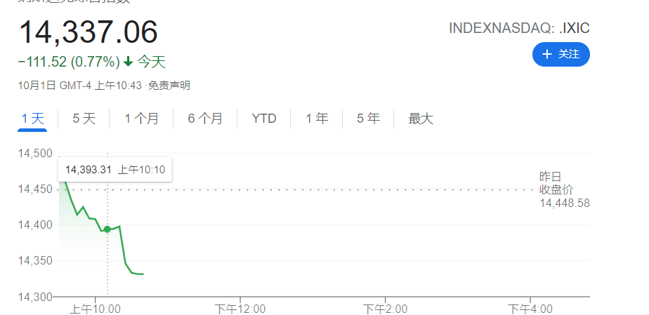 The Nasdaq fell while the cryptocurrency market rose, a rare difference.