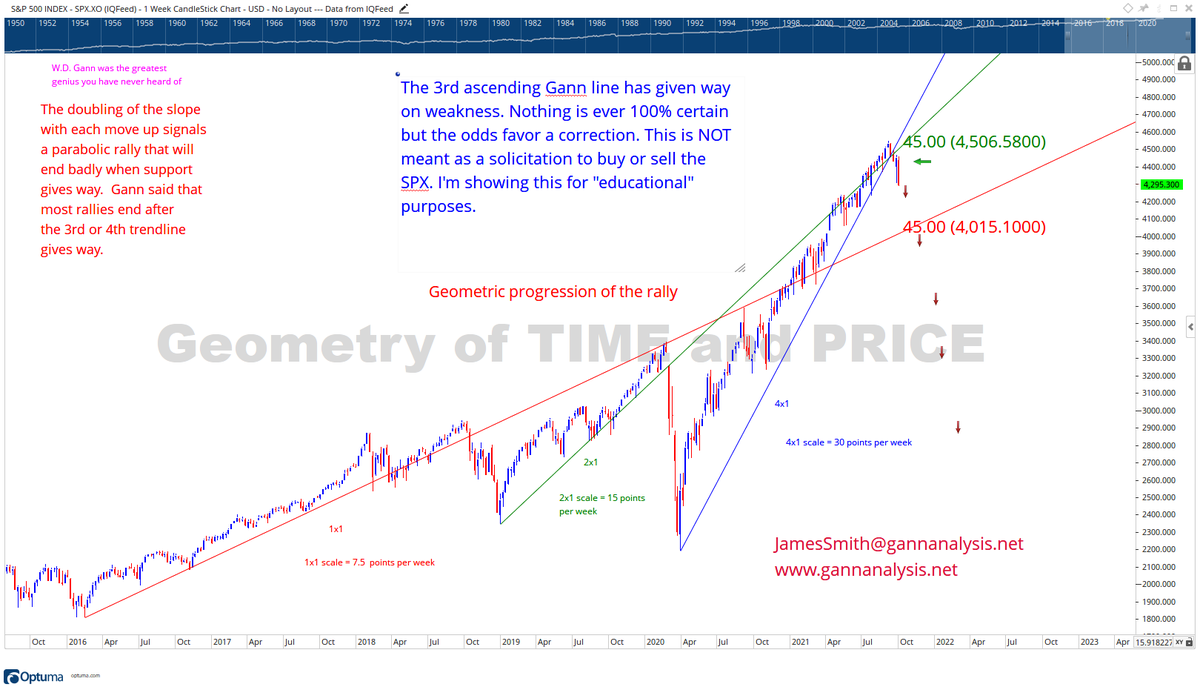 GannAnalysisLLC's tweet photo. SPX--"Did Gann just call the top?"  Geometry of TIME 
and PRICE   https://t.co/PK2AUj9gag  Watch the video, then go to the website:  https://t.co/0fCZFdgYRM  See more videos. Learn Gann.  #gann, #wdgann, #optuma, #trading, #spx, #Dow, #ndx, #techstockcrash, #timing, #cycles, https://t.co/YPMRJ5Uq6E