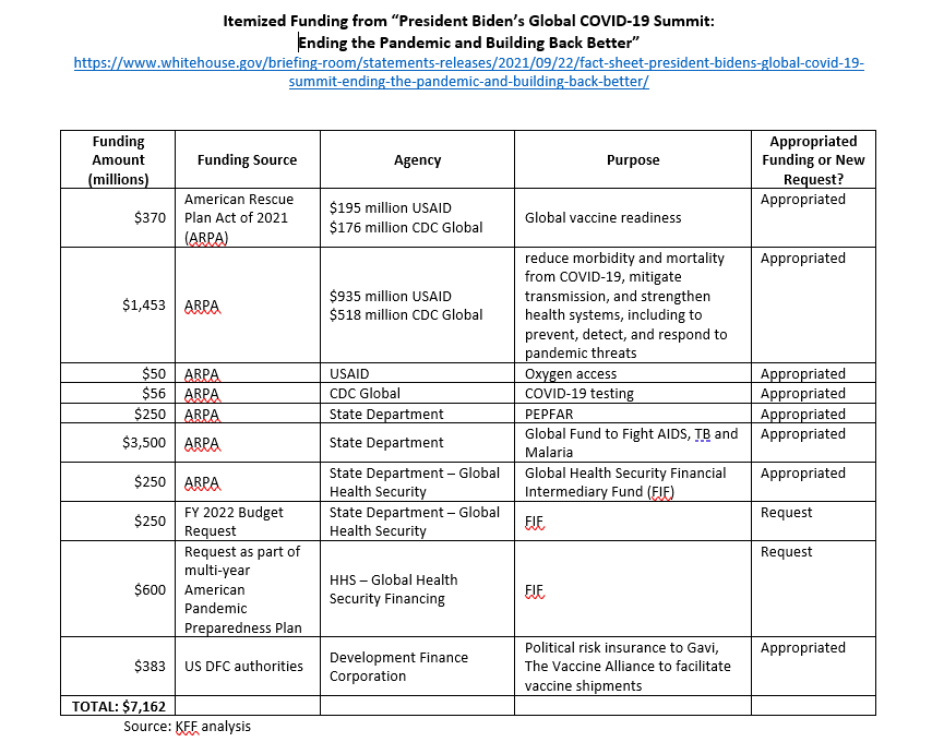 jenkatesdc's tweet photo. For those who like visuals, here's a table itemizing the USG Global #COVIDSummit funding amounts, source, agency, and purpose. https://t.co/vZD1vsyyJ4